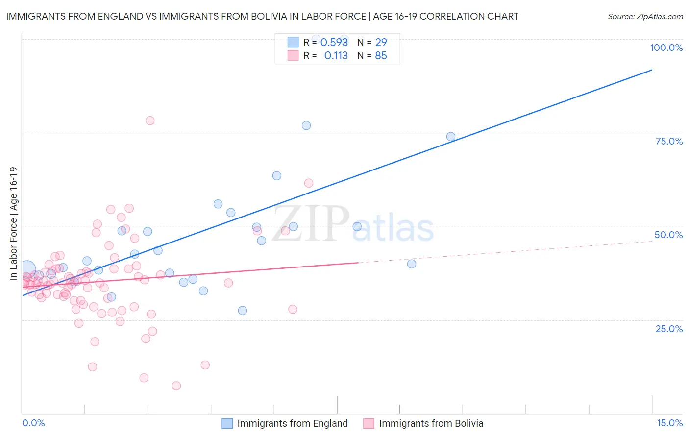 Immigrants from England vs Immigrants from Bolivia In Labor Force | Age 16-19