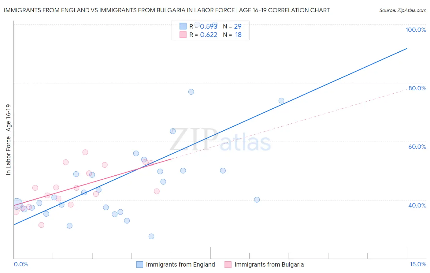 Immigrants from England vs Immigrants from Bulgaria In Labor Force | Age 16-19