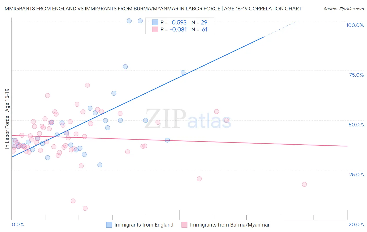 Immigrants from England vs Immigrants from Burma/Myanmar In Labor Force | Age 16-19