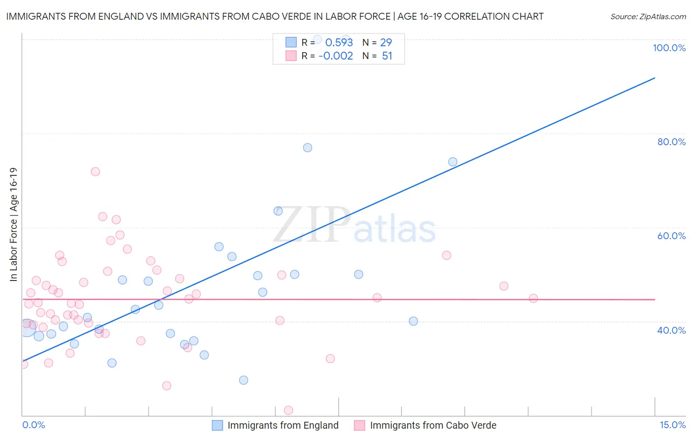 Immigrants from England vs Immigrants from Cabo Verde In Labor Force | Age 16-19
