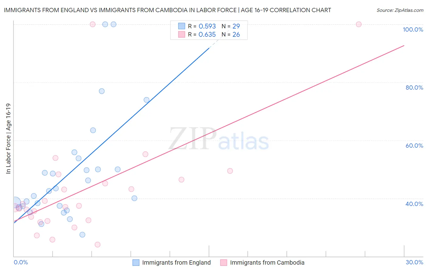 Immigrants from England vs Immigrants from Cambodia In Labor Force | Age 16-19