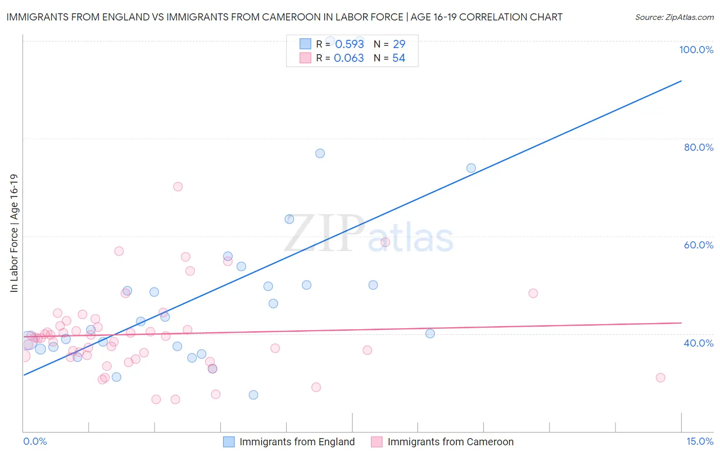 Immigrants from England vs Immigrants from Cameroon In Labor Force | Age 16-19