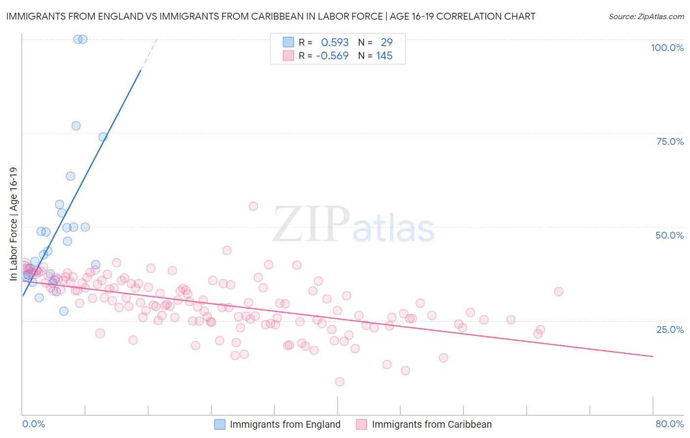 Immigrants from England vs Immigrants from Caribbean In Labor Force | Age 16-19