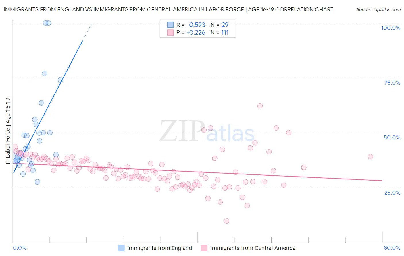 Immigrants from England vs Immigrants from Central America In Labor Force | Age 16-19