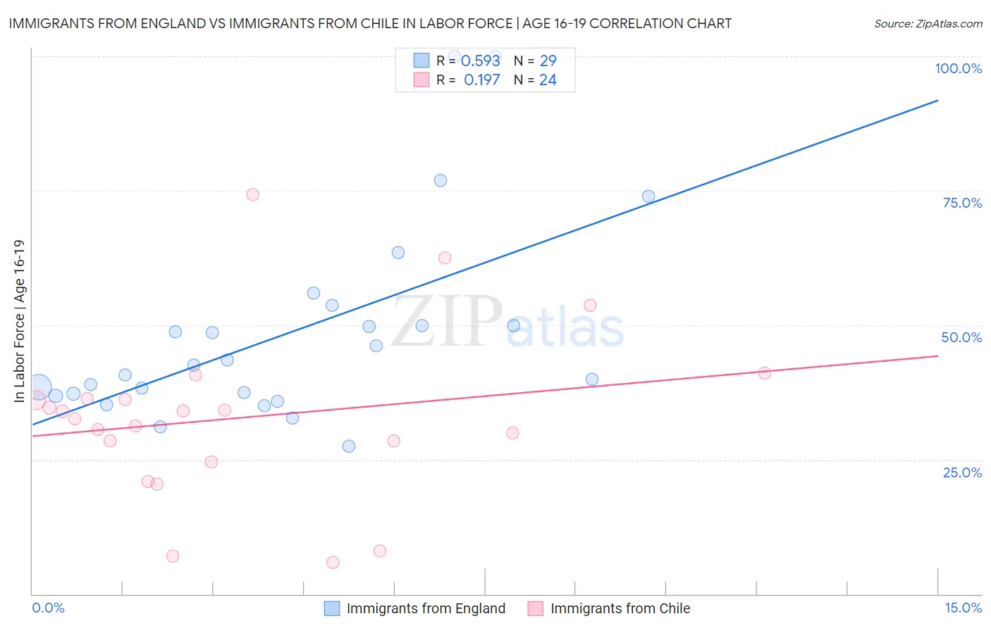 Immigrants from England vs Immigrants from Chile In Labor Force | Age 16-19