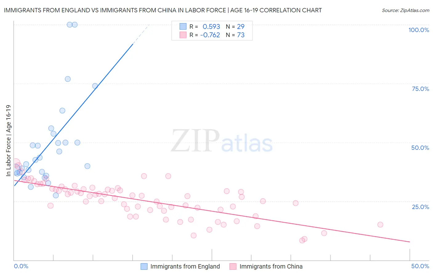 Immigrants from England vs Immigrants from China In Labor Force | Age 16-19
