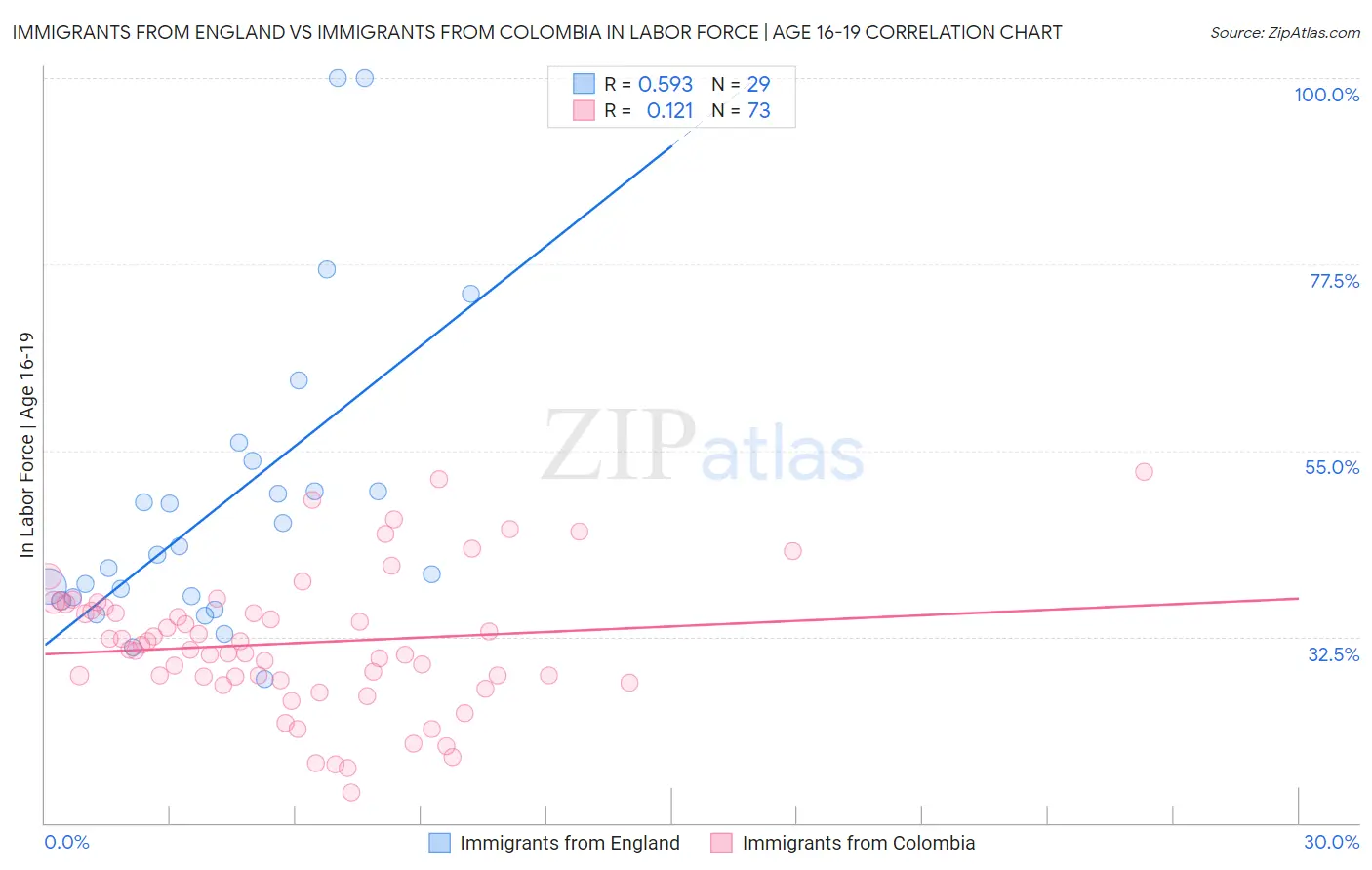 Immigrants from England vs Immigrants from Colombia In Labor Force | Age 16-19