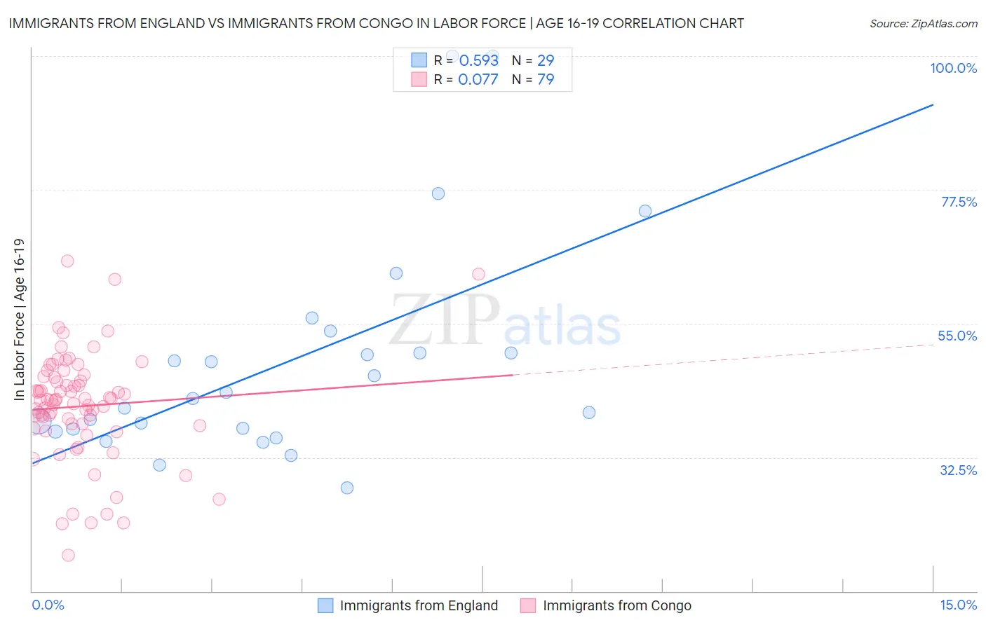 Immigrants from England vs Immigrants from Congo In Labor Force | Age 16-19