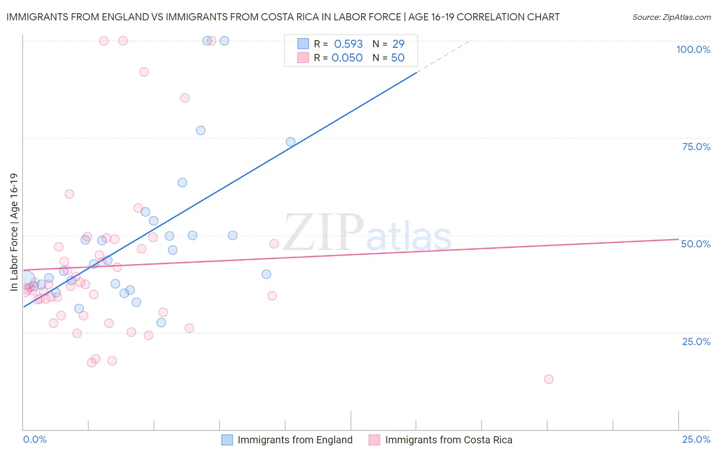 Immigrants from England vs Immigrants from Costa Rica In Labor Force | Age 16-19