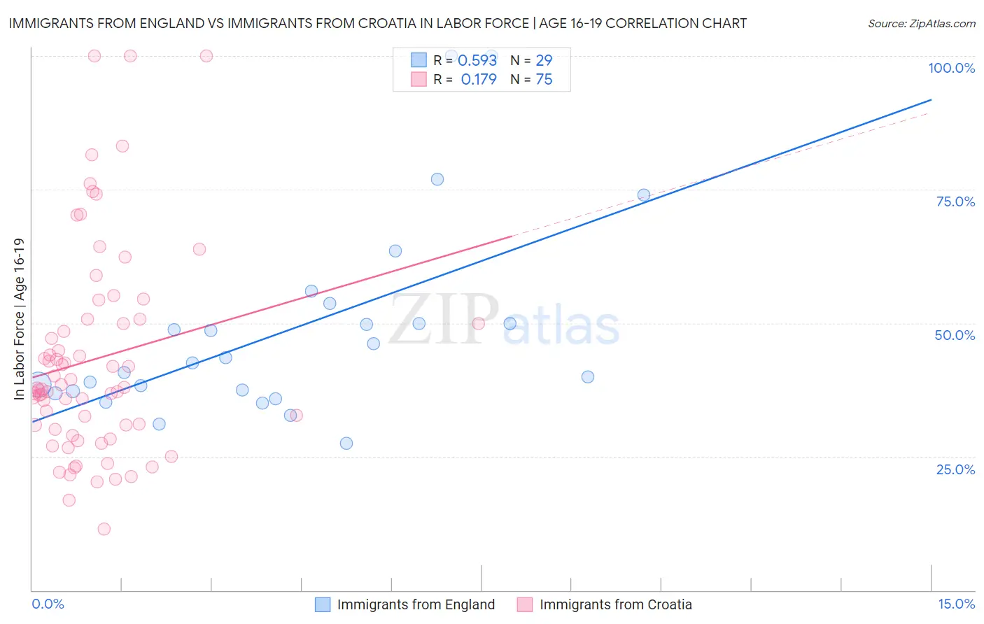 Immigrants from England vs Immigrants from Croatia In Labor Force | Age 16-19