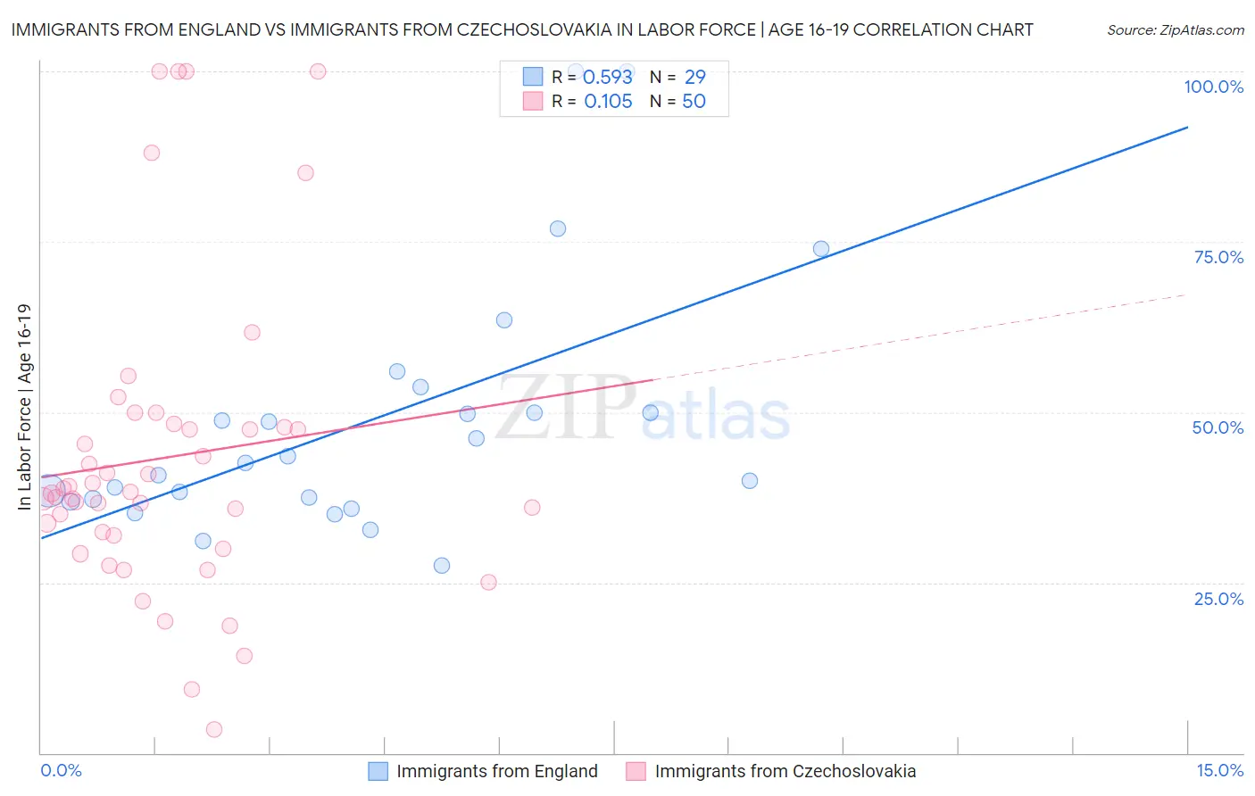 Immigrants from England vs Immigrants from Czechoslovakia In Labor Force | Age 16-19