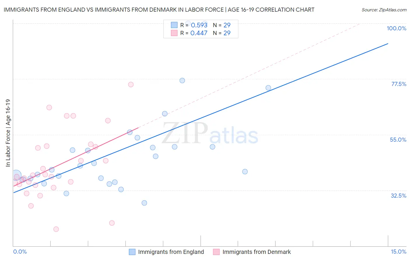 Immigrants from England vs Immigrants from Denmark In Labor Force | Age 16-19