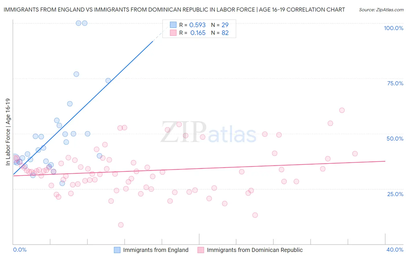 Immigrants from England vs Immigrants from Dominican Republic In Labor Force | Age 16-19