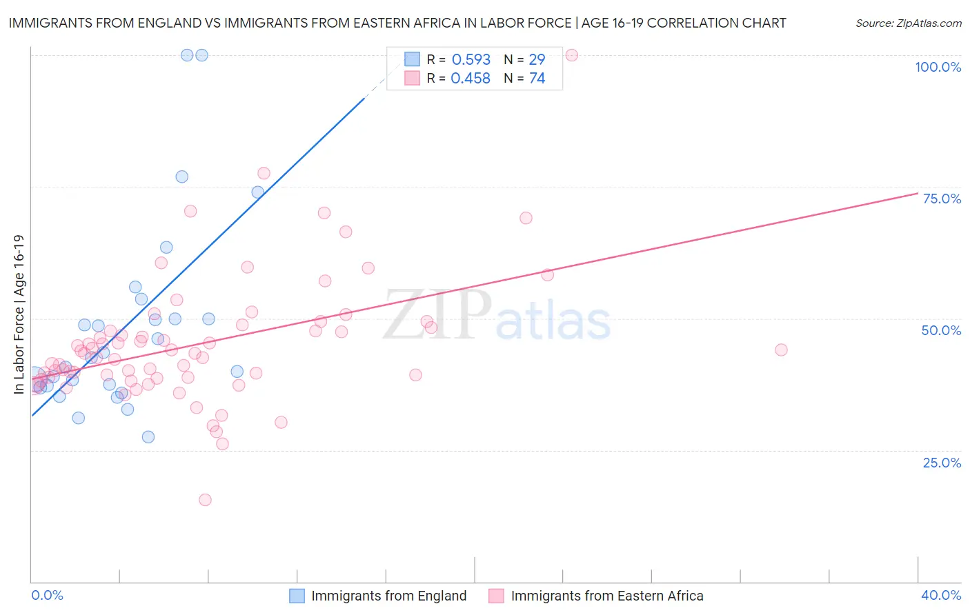 Immigrants from England vs Immigrants from Eastern Africa In Labor Force | Age 16-19