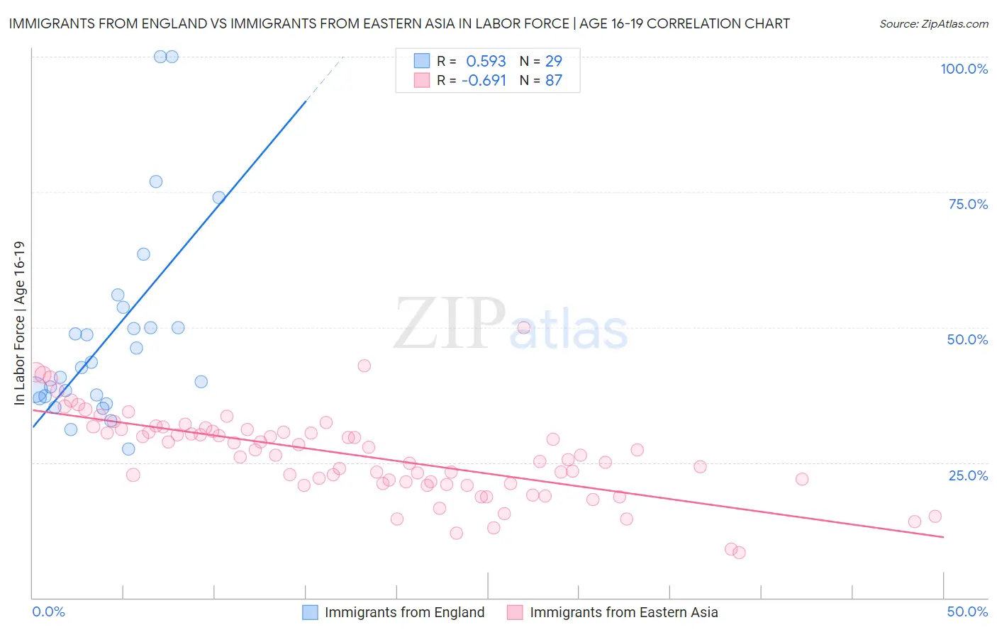 Immigrants from England vs Immigrants from Eastern Asia In Labor Force | Age 16-19
