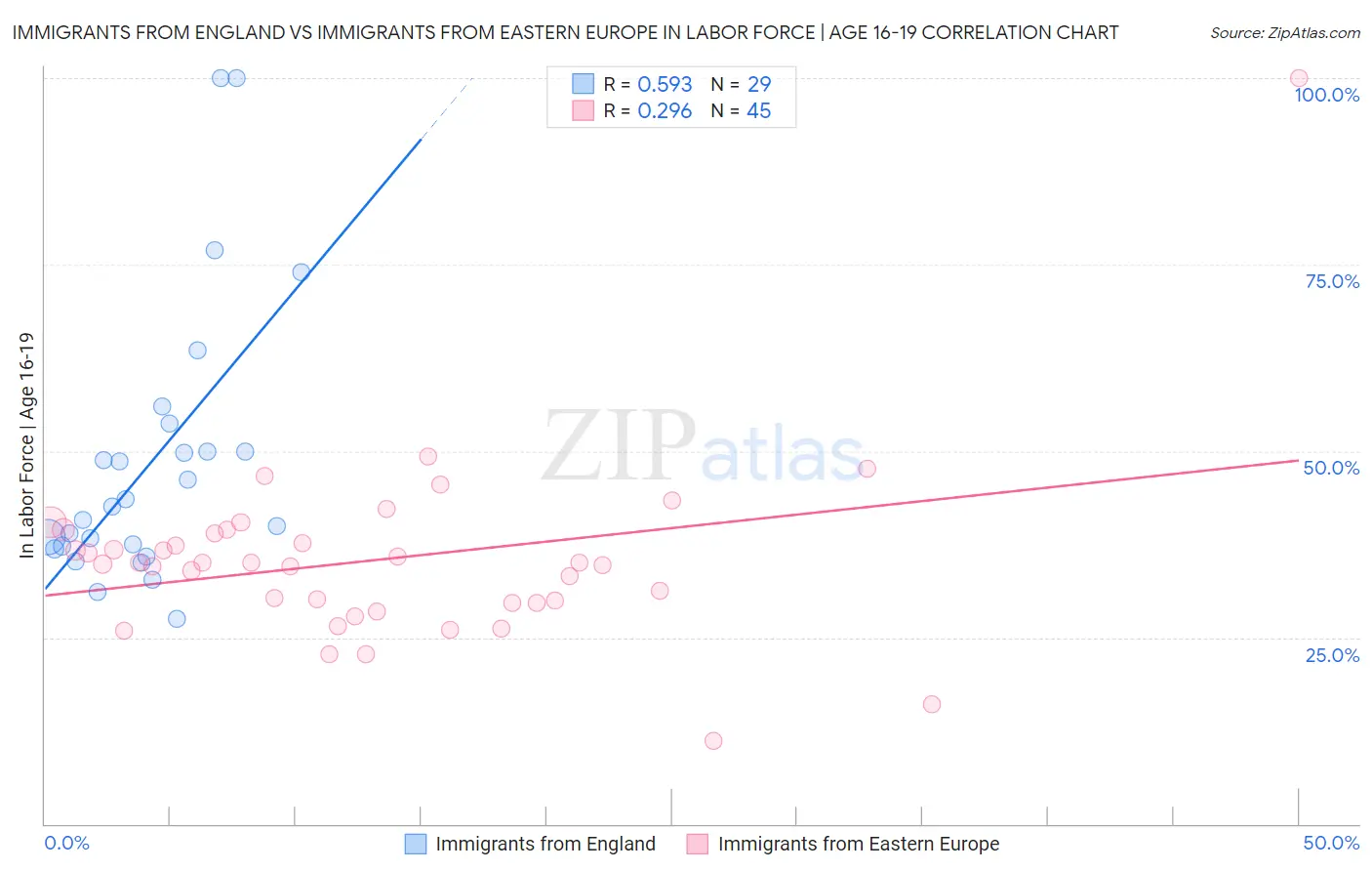 Immigrants from England vs Immigrants from Eastern Europe In Labor Force | Age 16-19