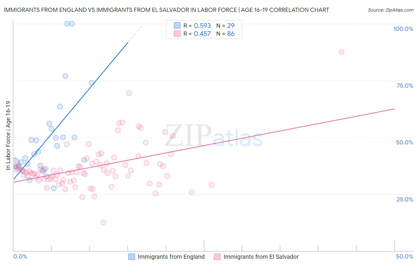 Immigrants from England vs Immigrants from El Salvador In Labor Force | Age 16-19