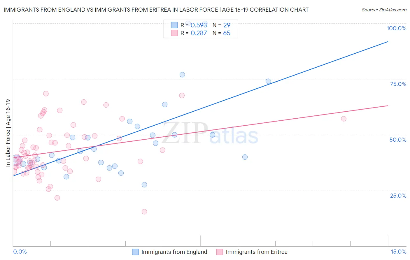 Immigrants from England vs Immigrants from Eritrea In Labor Force | Age 16-19