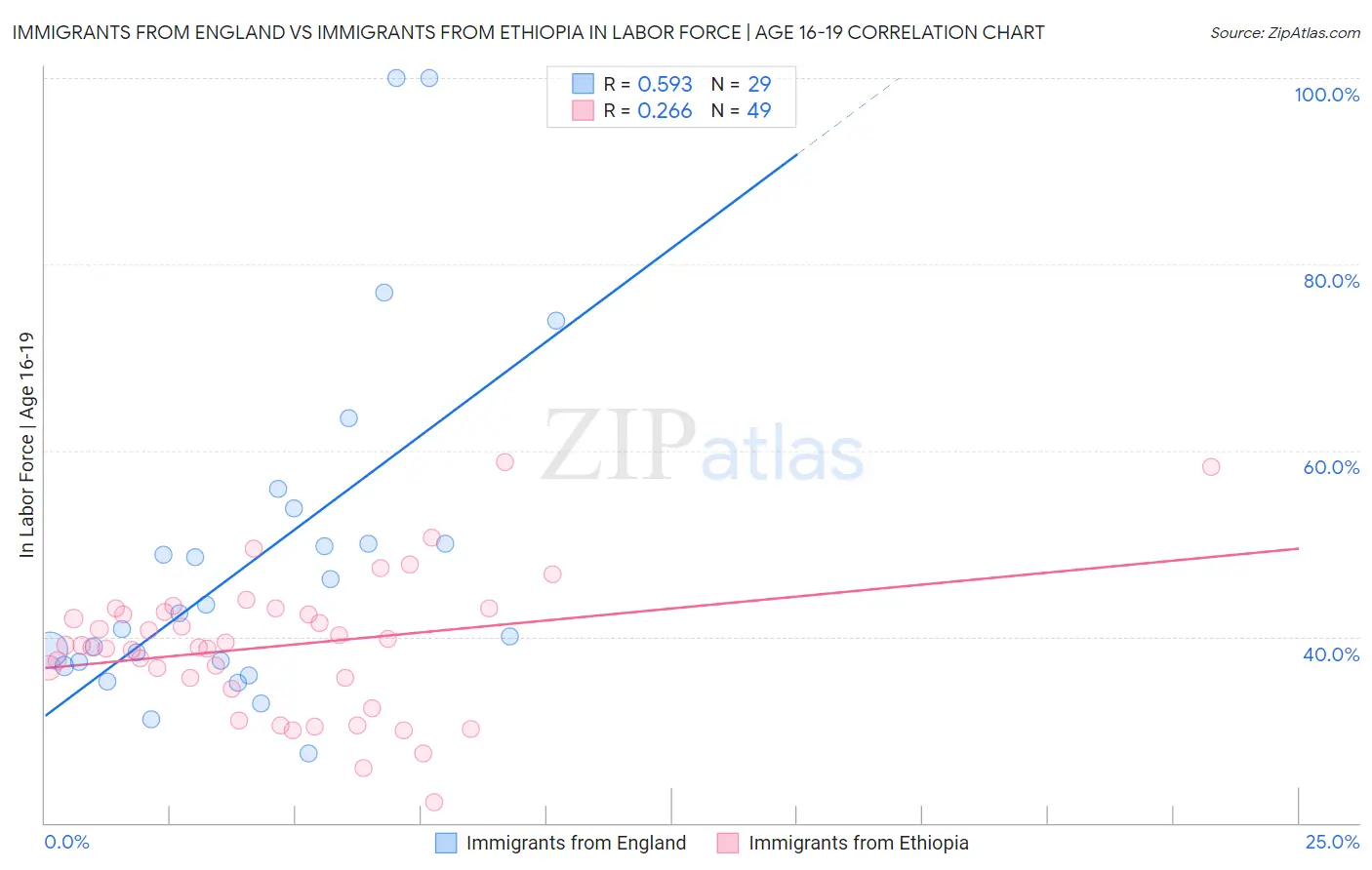 Immigrants from England vs Immigrants from Ethiopia In Labor Force | Age 16-19