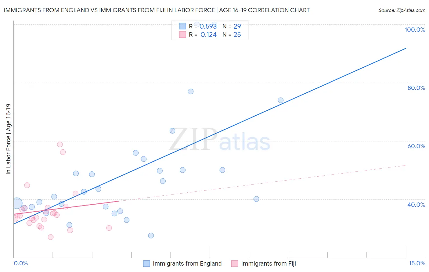 Immigrants from England vs Immigrants from Fiji In Labor Force | Age 16-19
