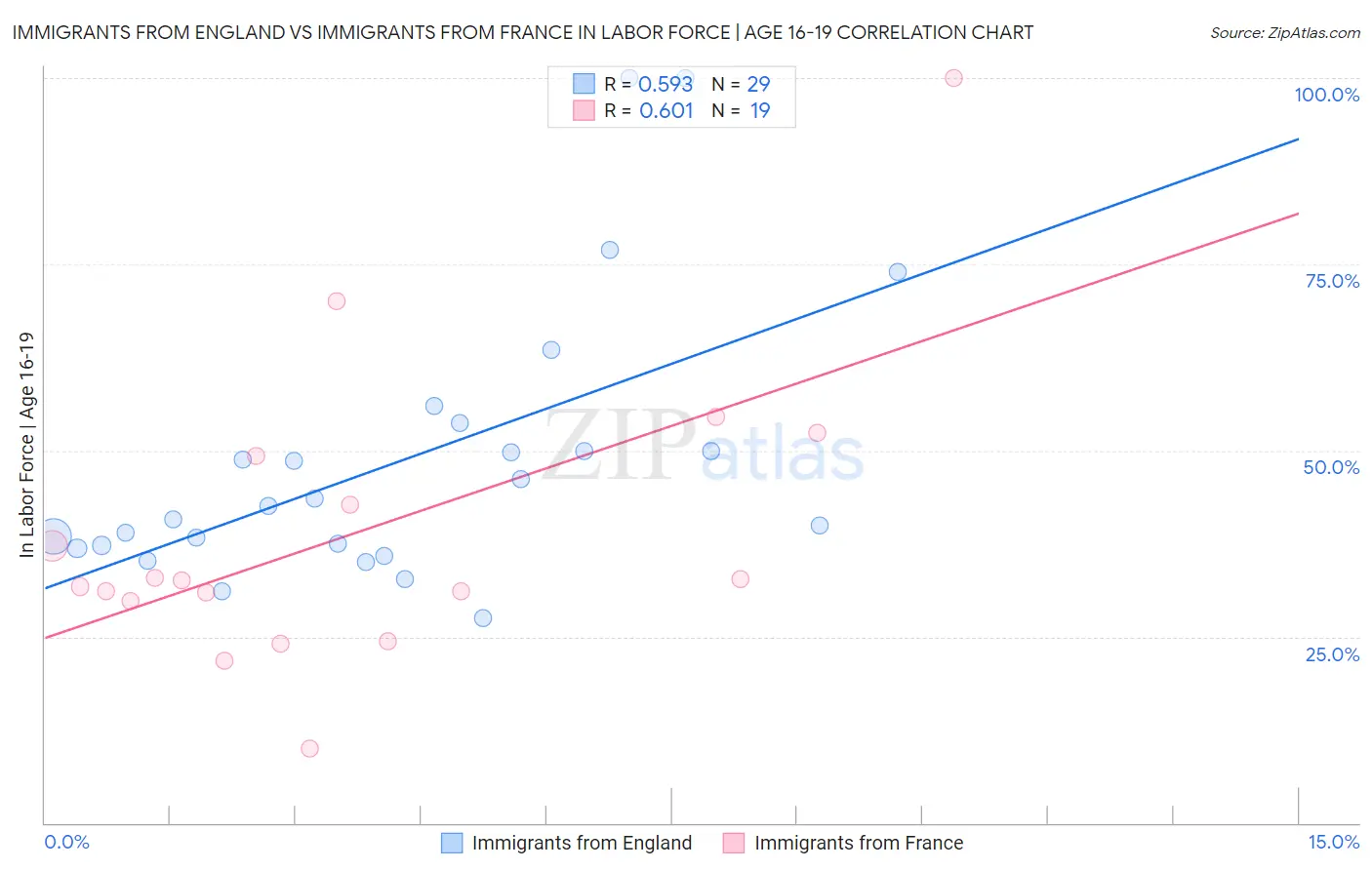 Immigrants from England vs Immigrants from France In Labor Force | Age 16-19