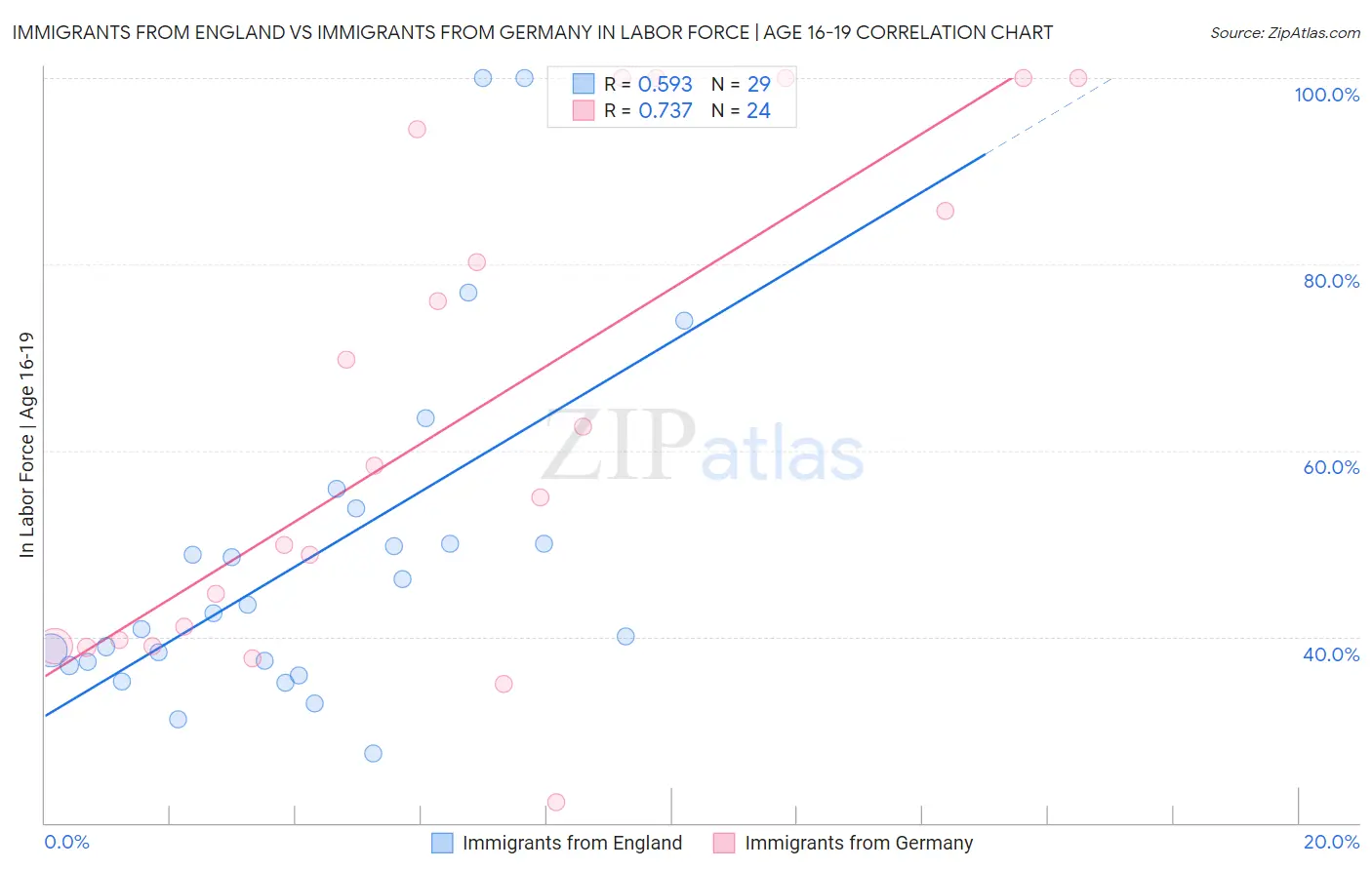 Immigrants from England vs Immigrants from Germany In Labor Force | Age 16-19