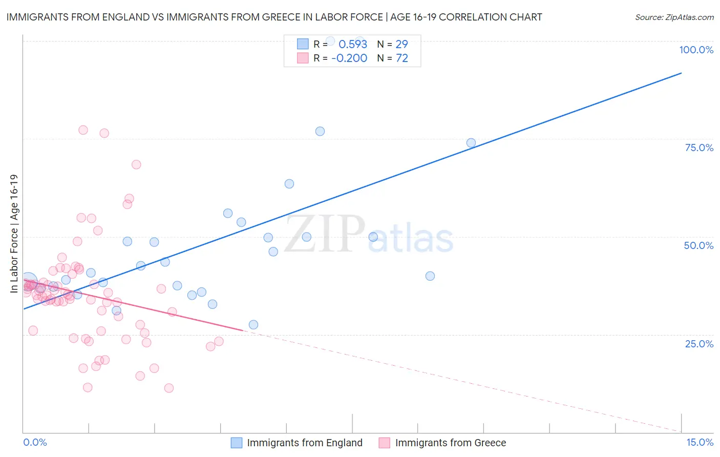 Immigrants from England vs Immigrants from Greece In Labor Force | Age 16-19