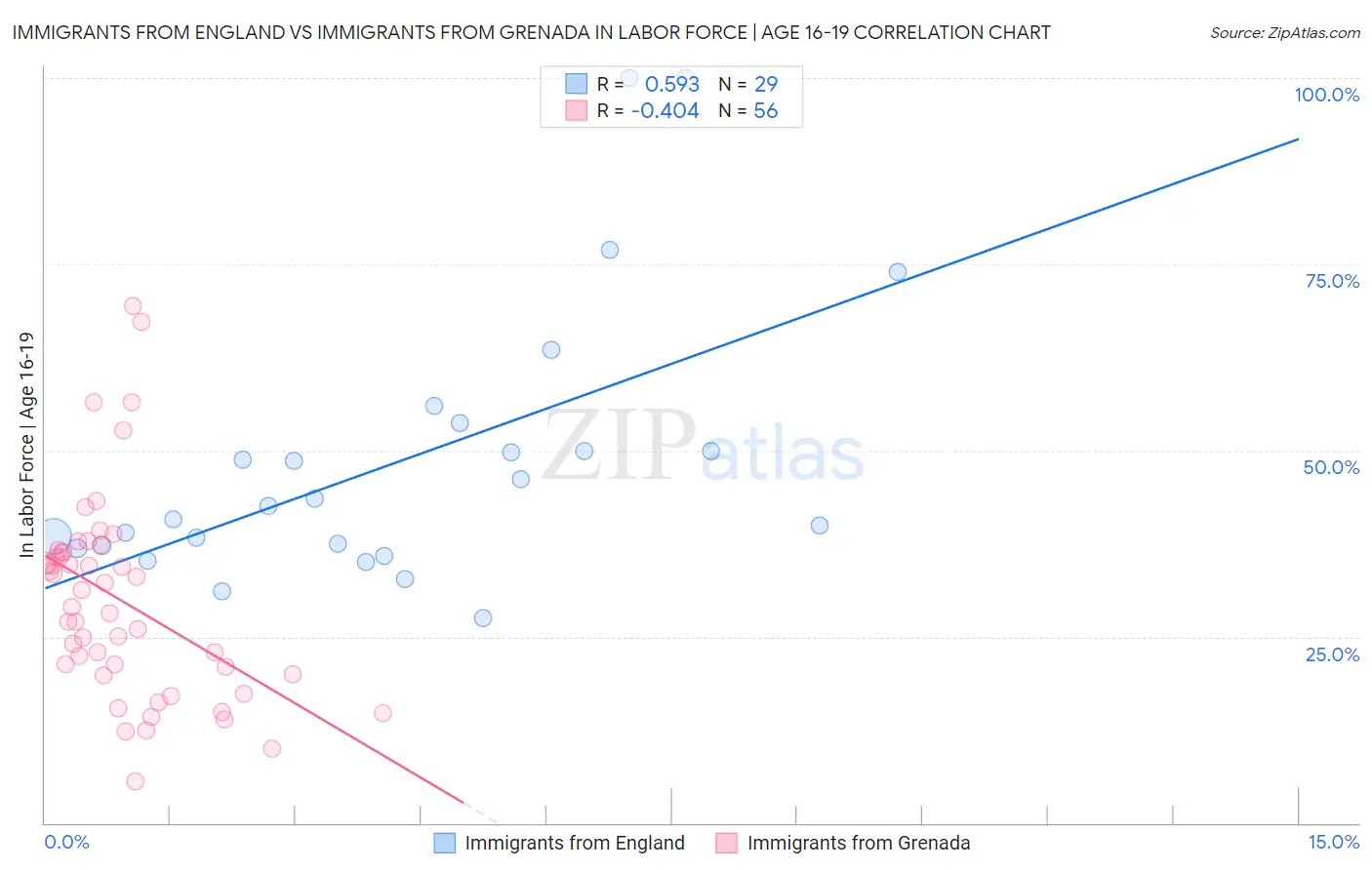 Immigrants from England vs Immigrants from Grenada In Labor Force | Age 16-19
