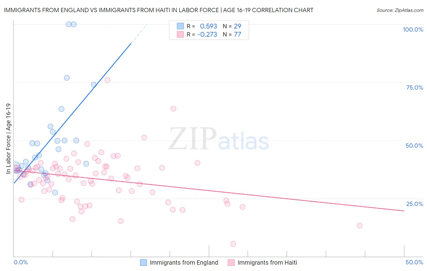 Immigrants from England vs Immigrants from Haiti In Labor Force | Age 16-19