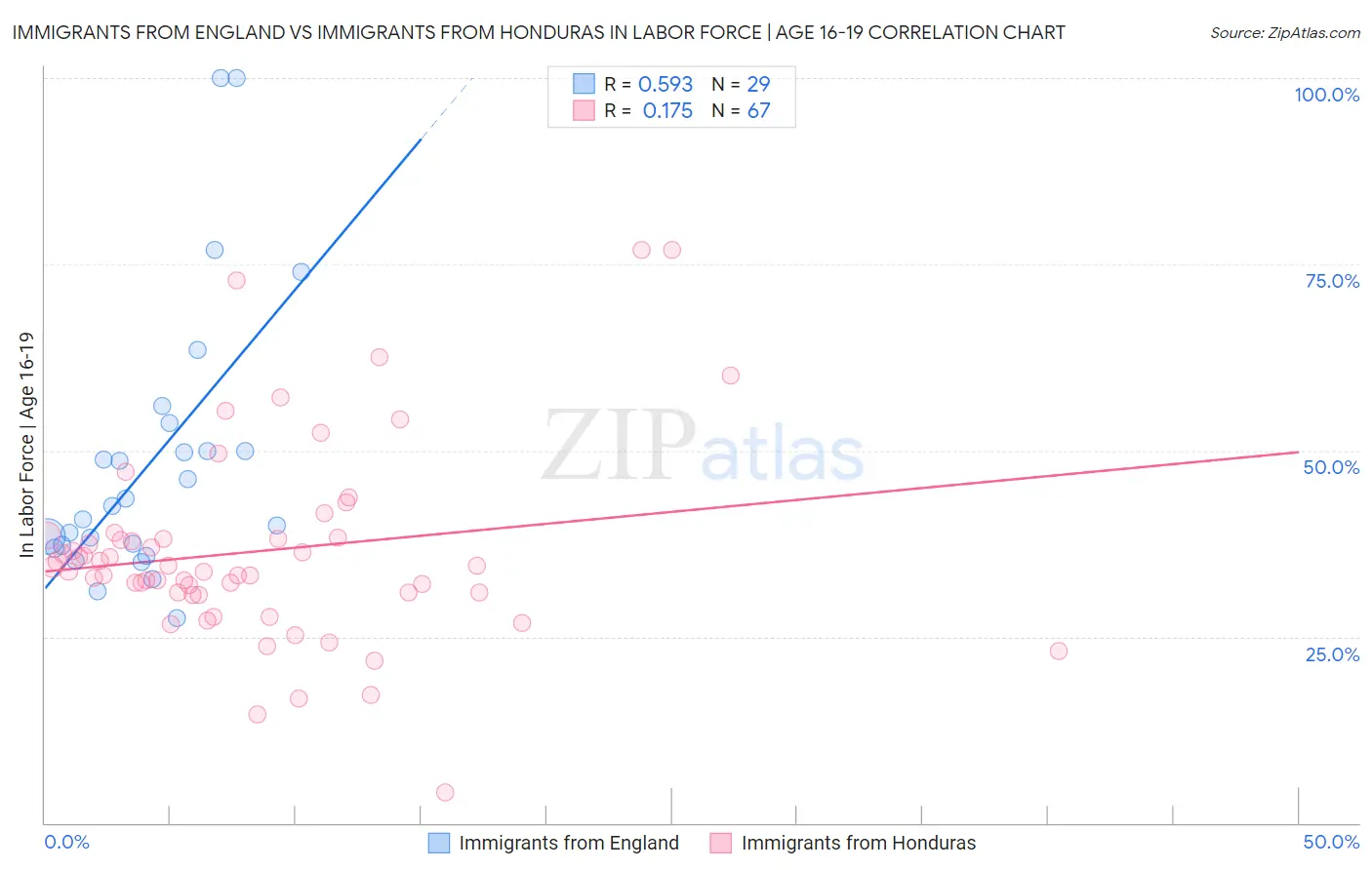 Immigrants from England vs Immigrants from Honduras In Labor Force | Age 16-19