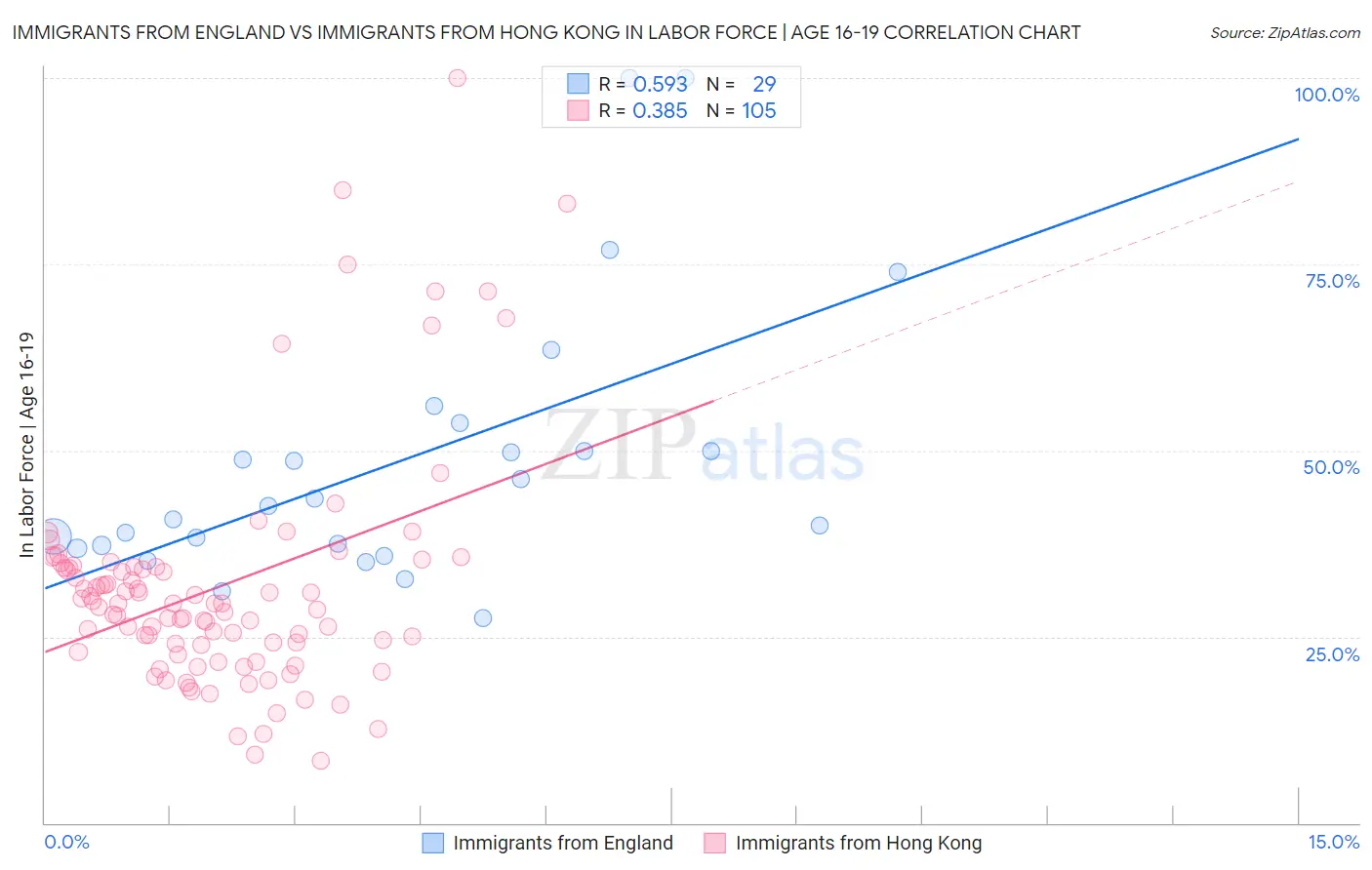 Immigrants from England vs Immigrants from Hong Kong In Labor Force | Age 16-19