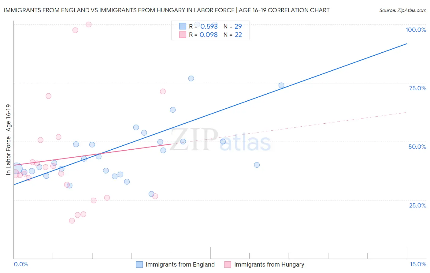 Immigrants from England vs Immigrants from Hungary In Labor Force | Age 16-19