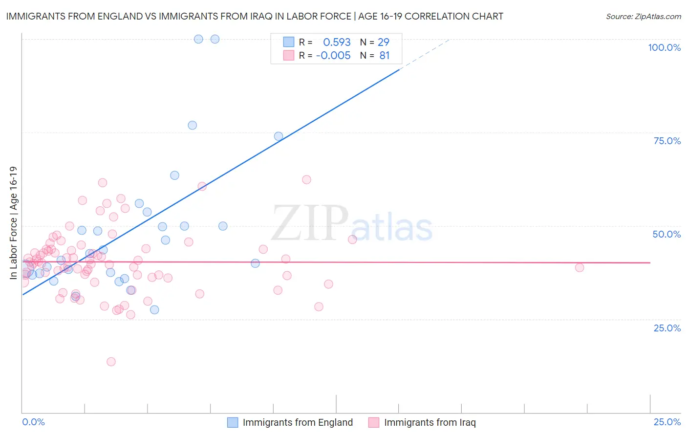 Immigrants from England vs Immigrants from Iraq In Labor Force | Age 16-19