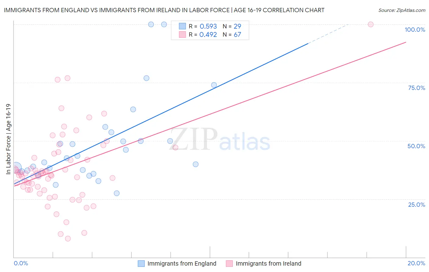Immigrants from England vs Immigrants from Ireland In Labor Force | Age 16-19
