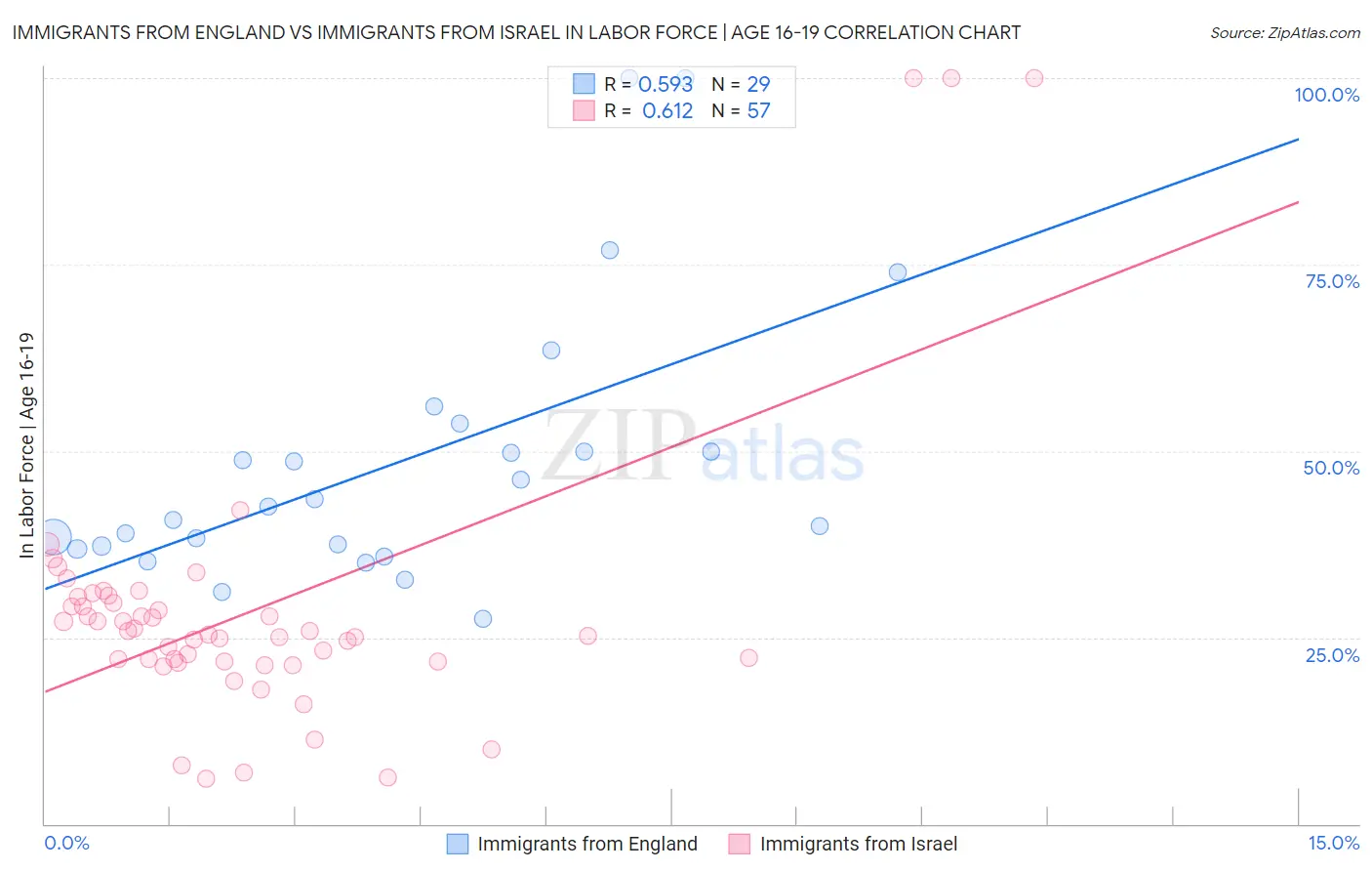 Immigrants from England vs Immigrants from Israel In Labor Force | Age 16-19