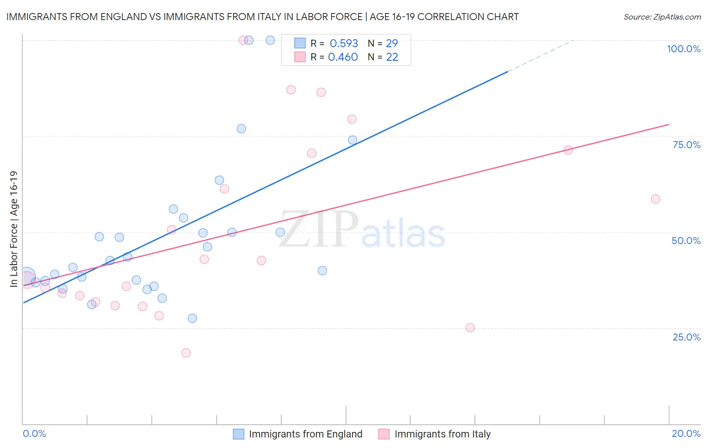 Immigrants from England vs Immigrants from Italy In Labor Force | Age 16-19