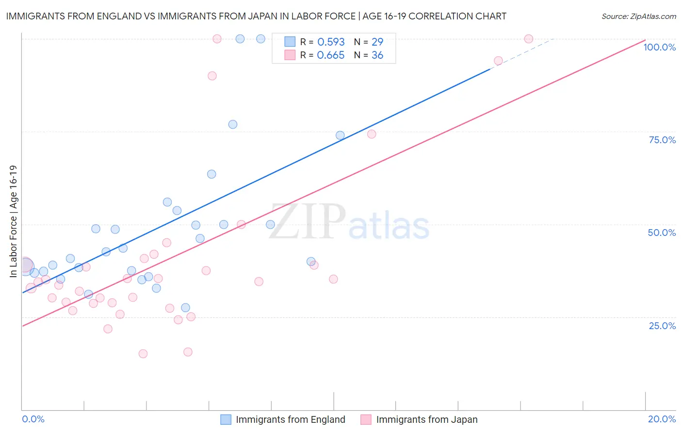 Immigrants from England vs Immigrants from Japan In Labor Force | Age 16-19