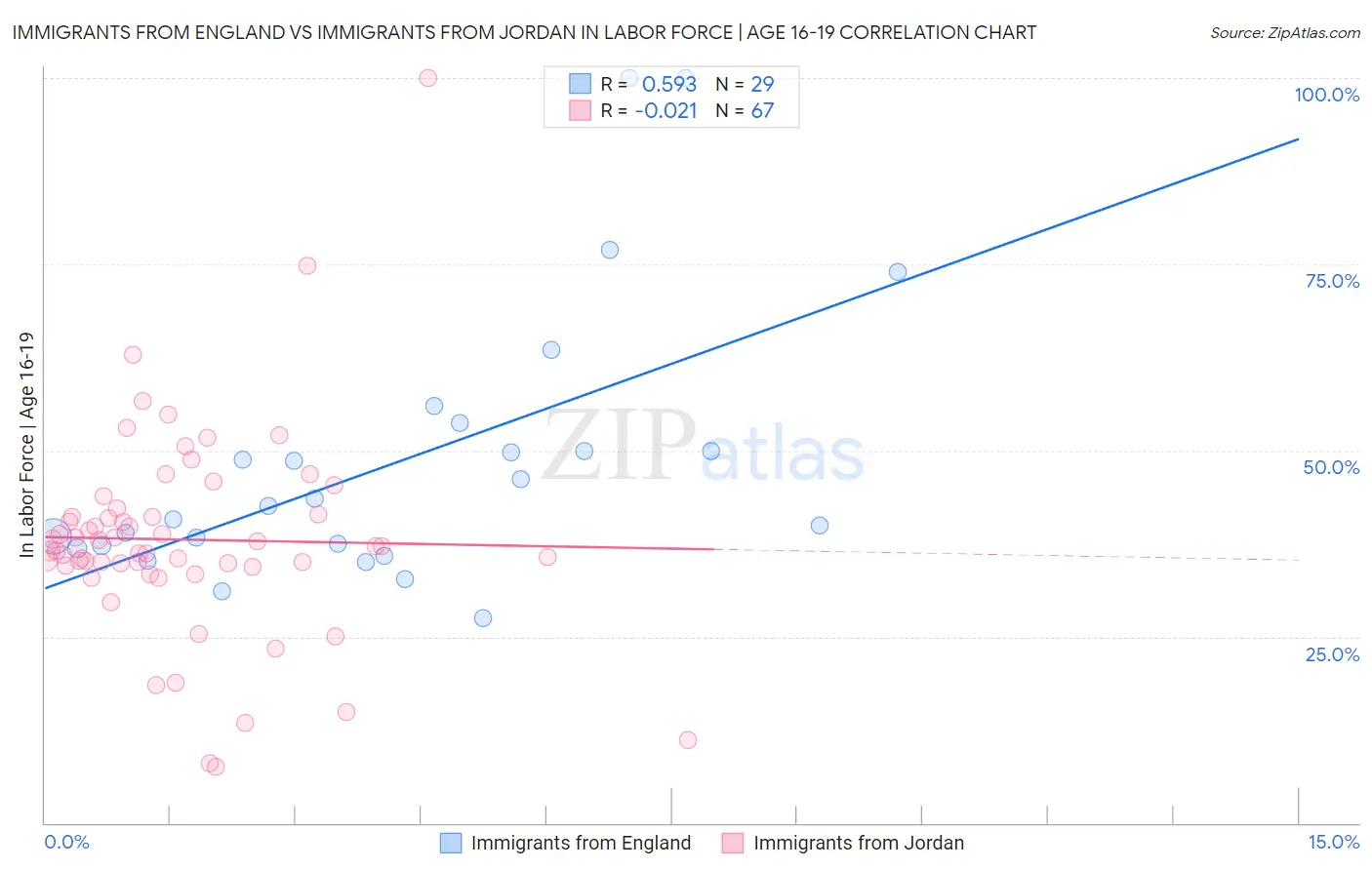 Immigrants from England vs Immigrants from Jordan In Labor Force | Age 16-19