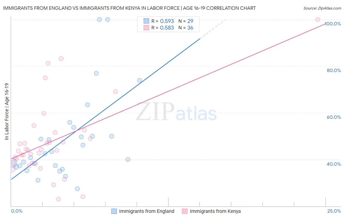 Immigrants from England vs Immigrants from Kenya In Labor Force | Age 16-19
