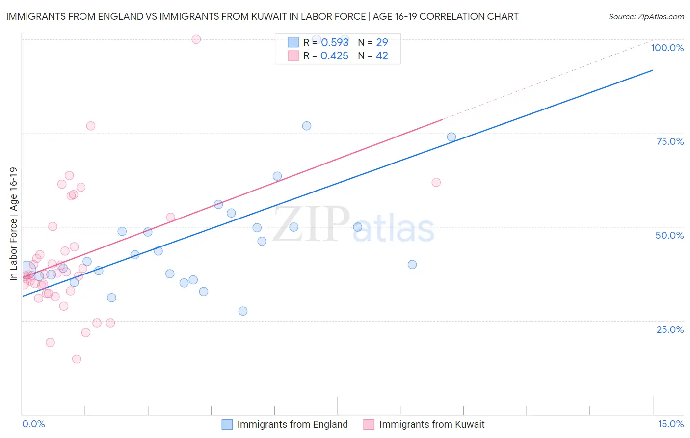 Immigrants from England vs Immigrants from Kuwait In Labor Force | Age 16-19