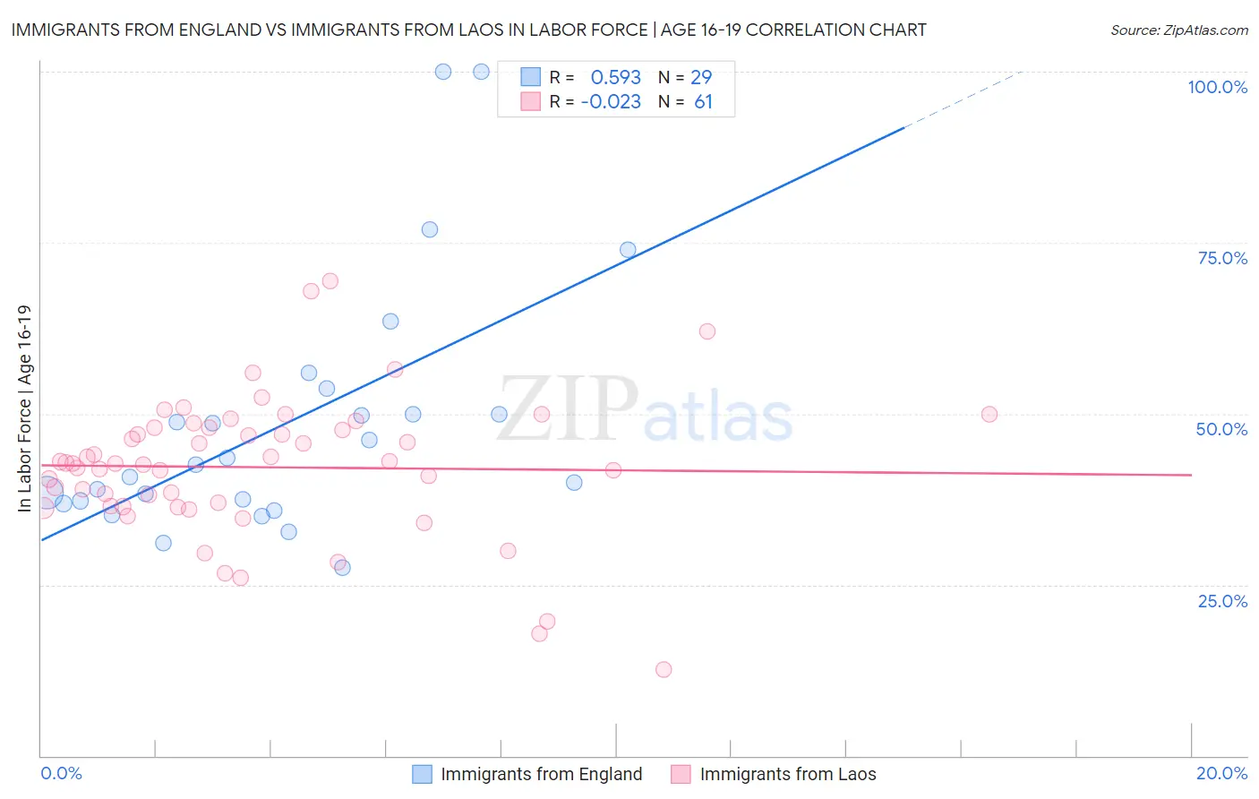 Immigrants from England vs Immigrants from Laos In Labor Force | Age 16-19