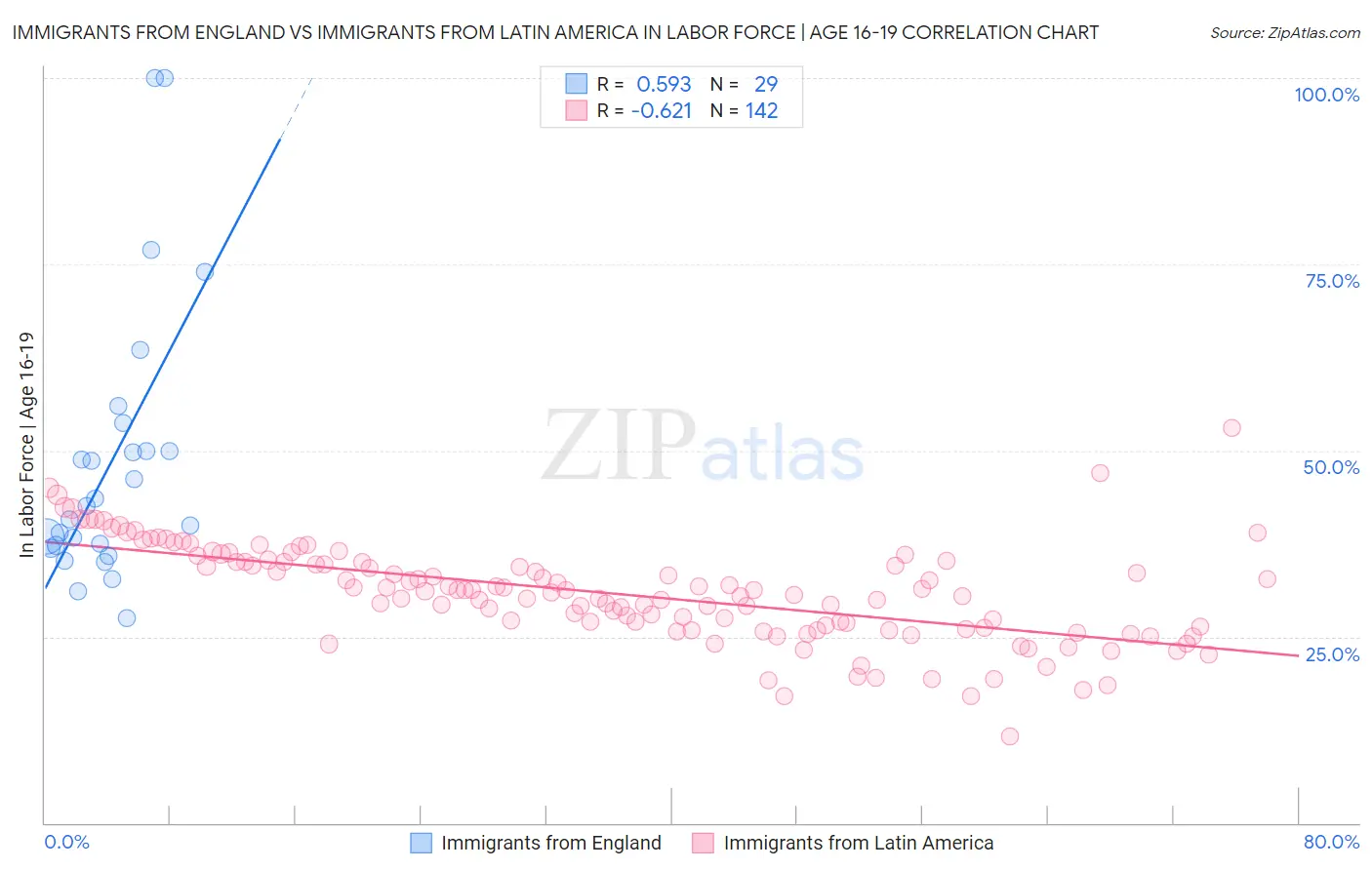 Immigrants from England vs Immigrants from Latin America In Labor Force | Age 16-19