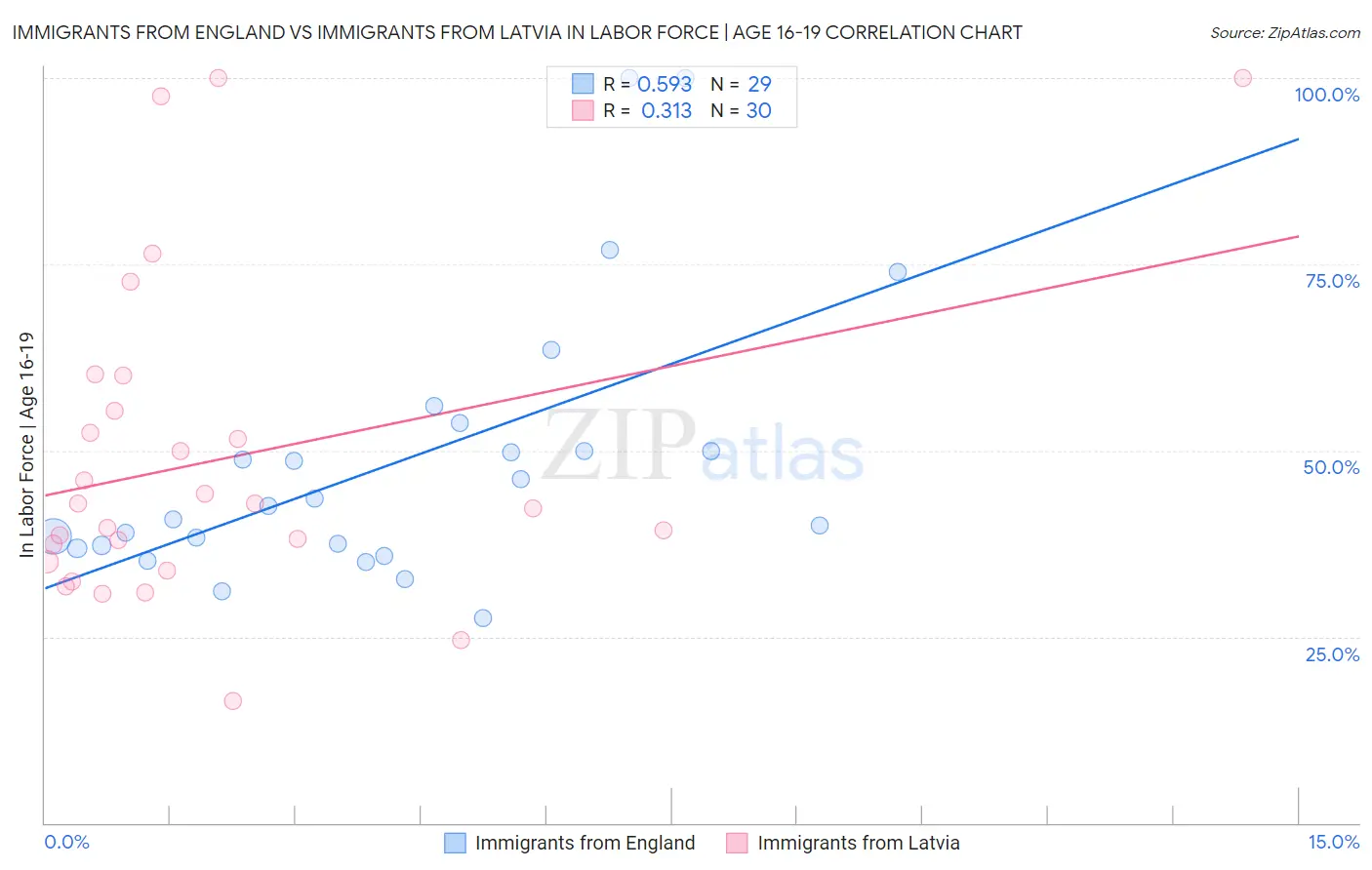 Immigrants from England vs Immigrants from Latvia In Labor Force | Age 16-19