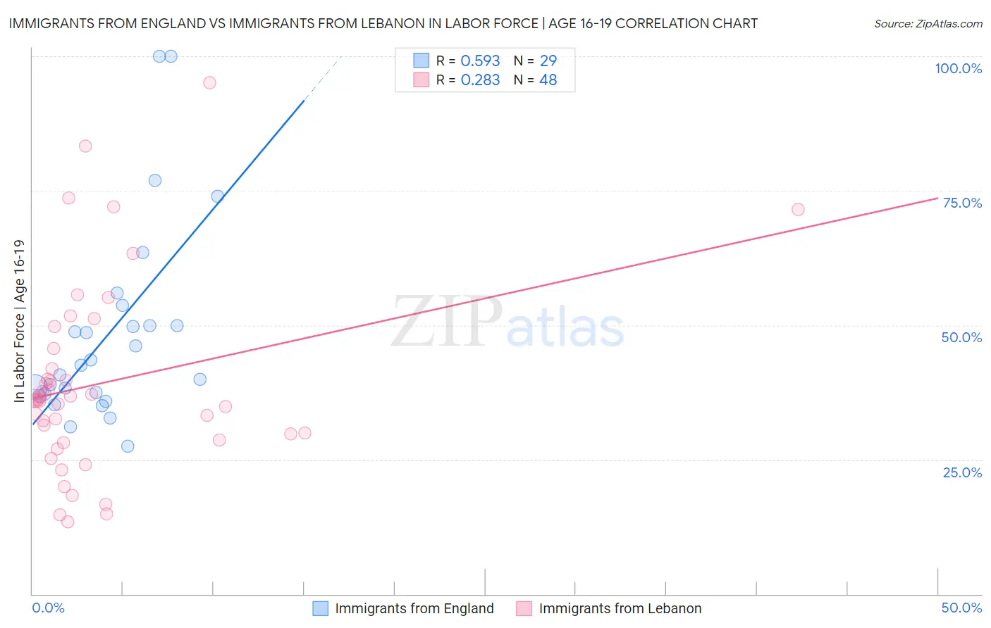 Immigrants from England vs Immigrants from Lebanon In Labor Force | Age 16-19