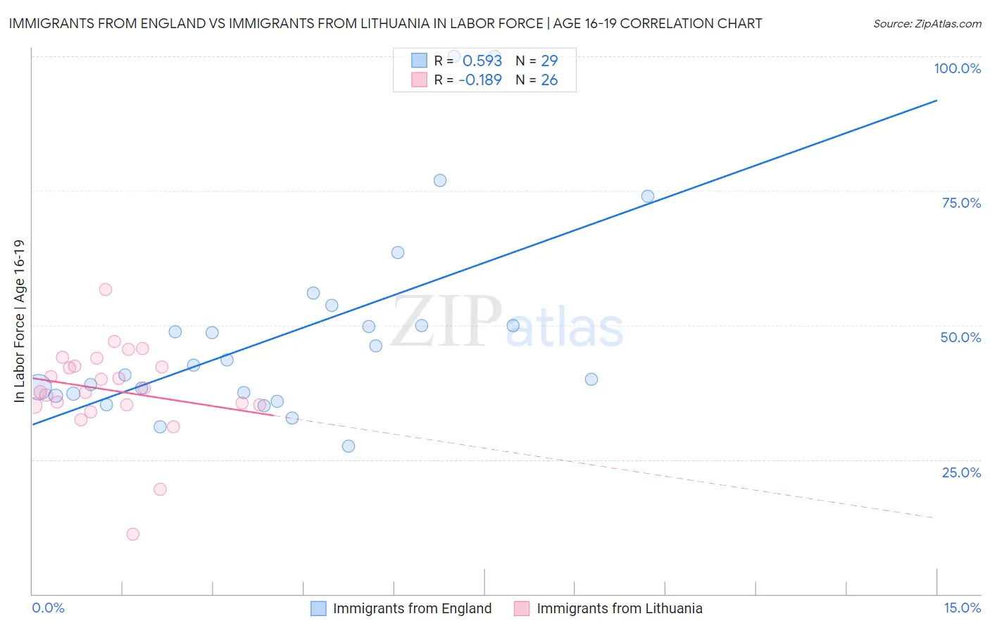 Immigrants from England vs Immigrants from Lithuania In Labor Force | Age 16-19