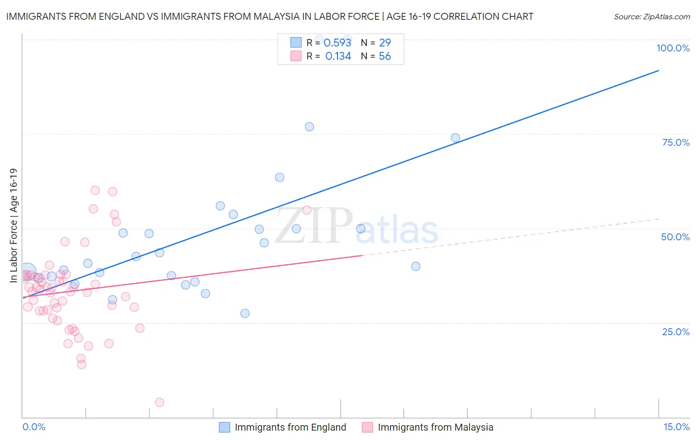 Immigrants from England vs Immigrants from Malaysia In Labor Force | Age 16-19