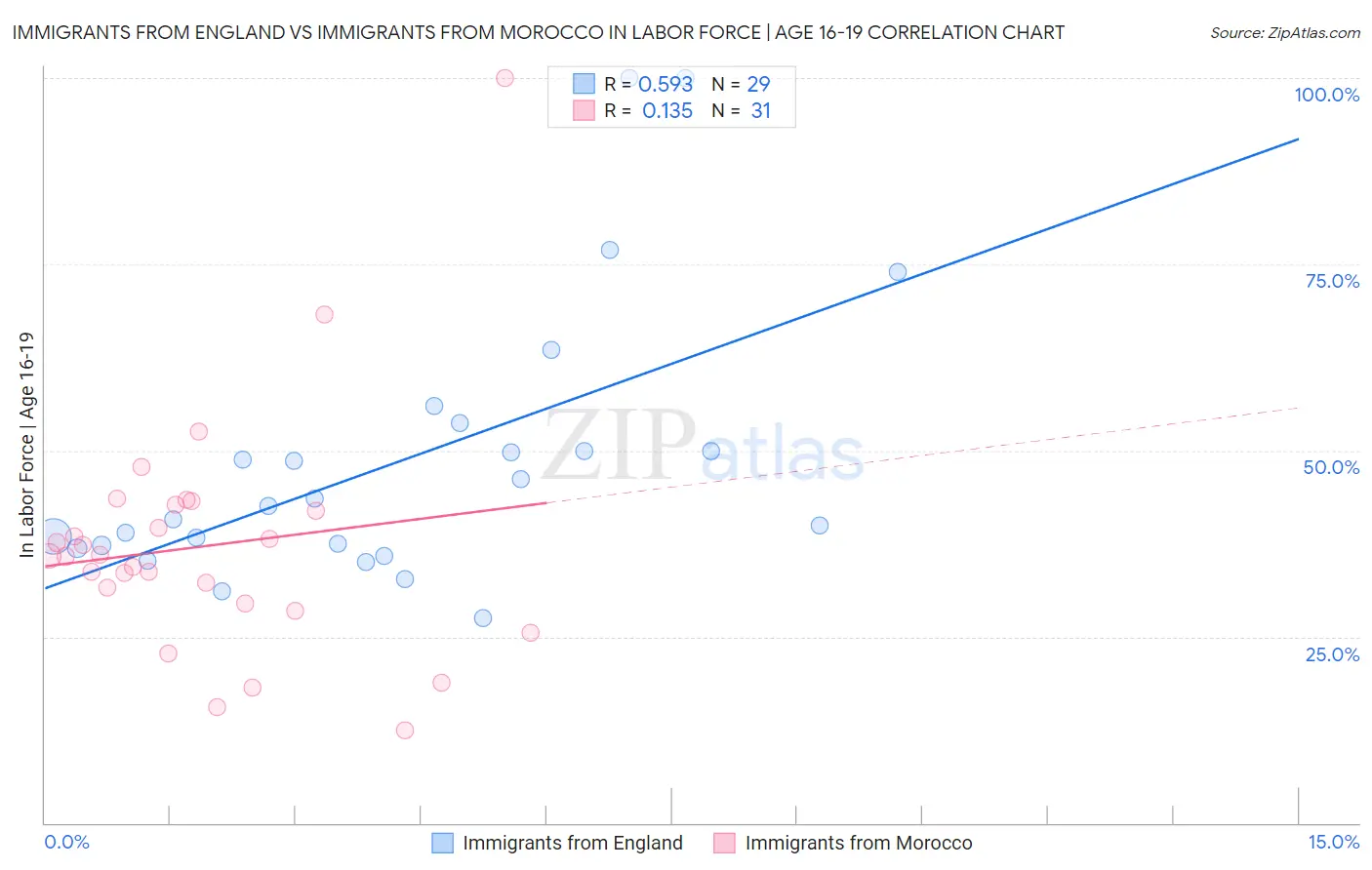 Immigrants from England vs Immigrants from Morocco In Labor Force | Age 16-19