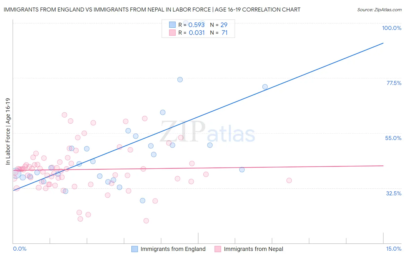 Immigrants from England vs Immigrants from Nepal In Labor Force | Age 16-19
