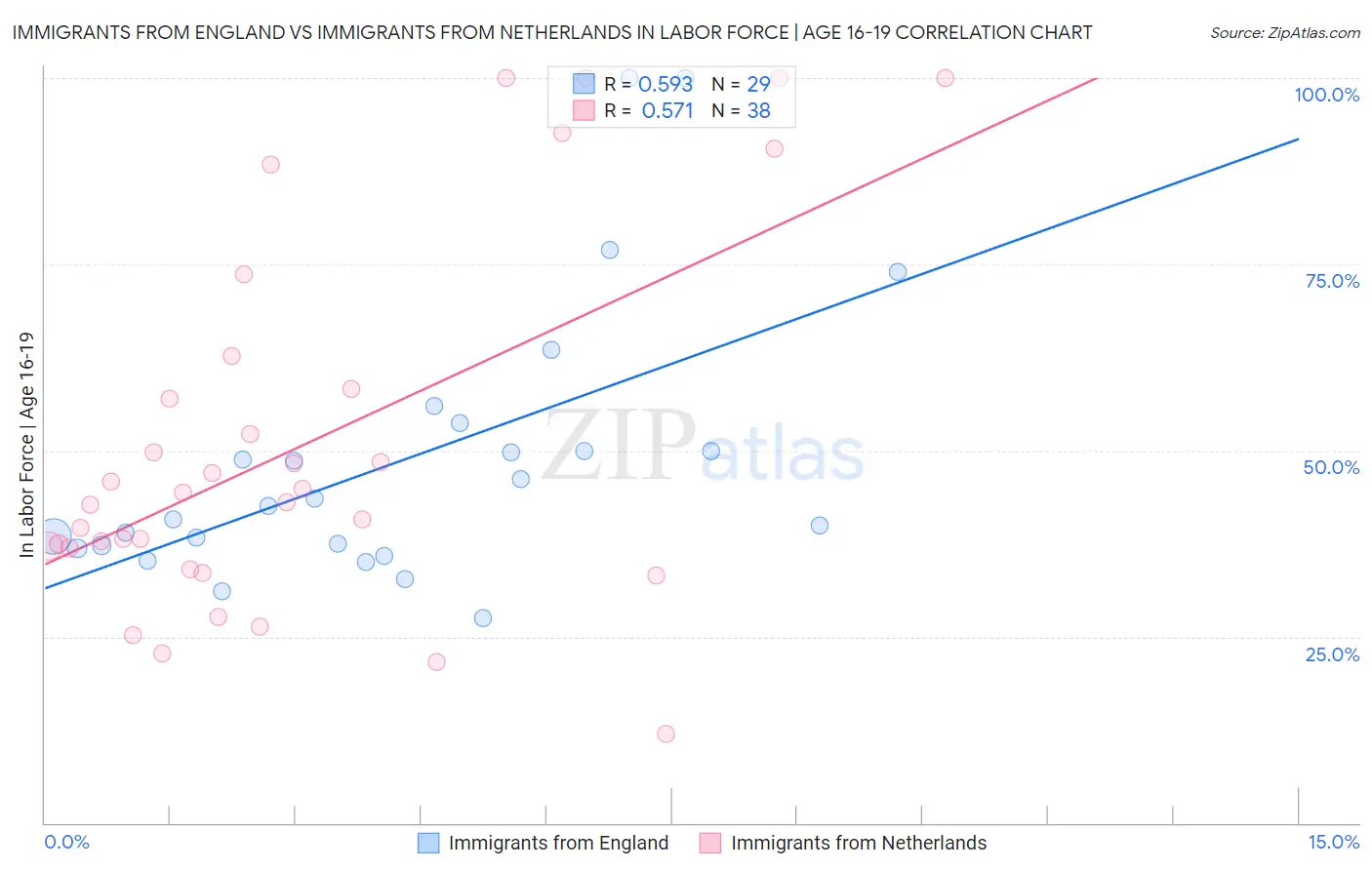 Immigrants from England vs Immigrants from Netherlands In Labor Force | Age 16-19