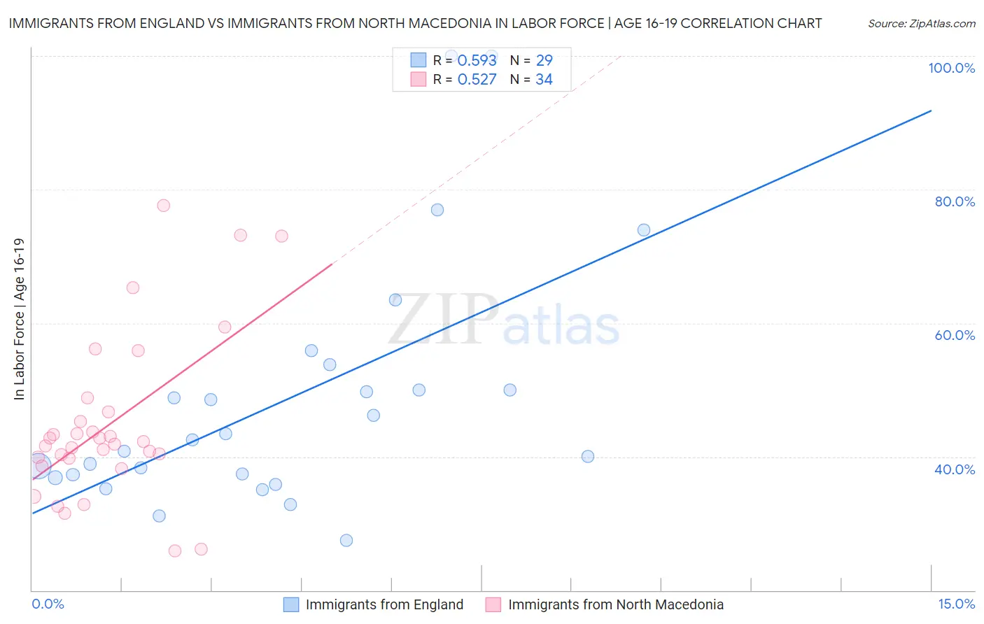 Immigrants from England vs Immigrants from North Macedonia In Labor Force | Age 16-19
